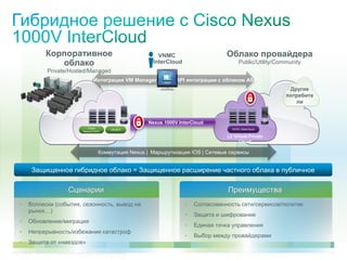 C97-714039-00 © Cisco и/или ее дочерние компании, 2012 г. Все права защищены. 52
Корпоративное
облако
Private/Hosted/Managed
Cisco
Nexus1000V
vSwitch
Облако провайдера
Public/Utility/Community
N1KV InterCloud
Другие
потребите
ли
L2 Virtual Private
Cloud
Nexus 1000V InterCloud
Коммутация Nexus | Маршрутизация IOS | Сетевые сервисы
Интеграция VM Manager API интеграции с облаком ASP
VNMC
InterCloud
Сценарии
• Всплески (события, сезонность, вывод на
рынок…)
• Обновление/миграция
• Непрерывность/избежание катастроф
• Защита от «наездов»
Преимущества
• Согласованность сети/сервисов/политик
• Защита и шифрование
• Единая точка управления
• Выбор между провайдерами
Защищенное гибридное облако = Защищенное расширение частного облака в публичное
 