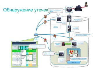 ASA 5585
vPath
Hypervisor
Aggregation
Nexus 1000VVirtual Security
Gateway
Secure
Container
Virtual Flow
Sensor
Flow
Collector
StealthWatc
h
Managemen
t Console
Cisco NetFlow
1. Инфицированные хосты открывают
соединения и экспортируют данные
2. Ифраструктура генерирует записи
события используя Netflow
3. Сбор и анализ
данных Netflow
4. Сигнал тревоги о возможной
утечке данных
3. Сбор и анализ данных
Netflow
 