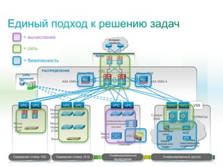 C97-714039-00 © Cisco и/или ее дочерние компании, 2012 г. Все права защищены. 60
Интернет-
периметр
РАСПРЕДЕЛЕНИЕ
Сеть
хранения
ASA 5585-X ASA 5585-X
VDC
Nexus 7018 Nexus 7018
ЯДРО
= вычисления
= сеть
= безопасность
Nexus
серии
7000
Nexus
серии
5000
Nexus
серии
2100
Зона
Унифицированная
вычислительная
система
Nexus
1000V
VSG
Многозонная
структура
Catalyst
6500
СЕРВИСЫ
VSS
Межсетевой
экран
ACE
Модуль
анализа сети
(NAM)
Система
предотвращения
вторжений (IPS)
VSSVPCVPCVPCVPCVPCVPCVPCVPC
Серверная стойка 10G Серверная стойка 10 G Унифицированные
вычисления
Унифицированный доступ
 
