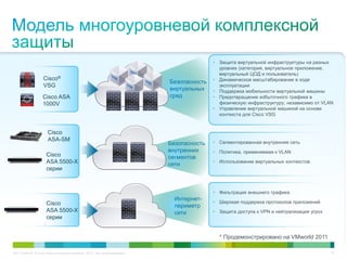 C97-714039-00 © Cisco и/или ее дочерние компании, 2012 г. Все права защищены. 61
* Продемонстрировано на VMworld 2011
* Продемонстрировано на VMworld 2011
Cisco®
VSG
Cisco ASA
1000V
• Защита виртуальной инфраструктуры на разных
уровнях (категория, виртуальное приложение,
виртуальный ЦОД и пользователь)
• Динамическое масштабирование в ходе
эксплуатации
• Поддержка мобильности виртуальной машины
• Предотвращение избыточного трафика в
физическую инфраструктуру; независимо от VLAN
• Управление виртуальной машиной на основе
контекста для Cisco VSG
Безопасность
виртуальных
сред
Cisco
ASA-SM
Cisco
ASA 5500-X
серии
Безопасность
внутренних
сегментов
сети
• Сегментированная внутренняя сеть
• Политика, применяемая к VLAN
• Использование виртуальных контекстов
Cisco
ASA 5500-X
серии
Интернет-
периметр
сети
• Фильтрация внешнего трафика
• Широкая поддержка протоколов приложений
• Защита доступа к VPN и нейтрализация угроз
 