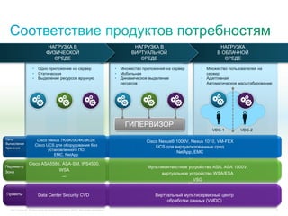 C97-714039-00 © Cisco и/или ее дочерние компании, 2012 г. Все права защищены. 9
• Одно приложение на сервер
• Статическая
• Выделение ресурсов вручную
• Множество приложений на сервер
• Мобильная
• Динамическое выделение
ресурсов
• Множество пользователей на
сервер
• Адаптивная
• Автоматическое масштабирование
ГИПЕРВИЗОР
VDC-1 VDC-2
НАГРУЗКА В
ФИЗИЧЕСКОЙ
СРЕДЕ
НАГРУЗКА В
ВИРТУАЛЬНОЙ
СРЕДЕ
НАГРУЗКА
В ОБЛАЧНОЙ
СРЕДЕ
Cisco Nexus® 1000V, Nexus 1010, VM-FEX
UCS для виртуализованных сред
NetApp, EMC
Сеть
Вычисления
Хранение
Cisco Nexus 7K/6K/5K/4K/3K/2K
Cisco UCS для оборудования без
установленного ПО
EMC, NetApp
Мультиконтекстное устройство ASA, ASA 1000V,
виртуальное устройство WSA/ESA
VSG
Периметр
Зона
Cisco ASA5585, ASA-SM, IPS4500,
WSA
---
Проекты Data Center Security CVD Виртуальный мультисервисный центр
обработки данных (VMDC)
 