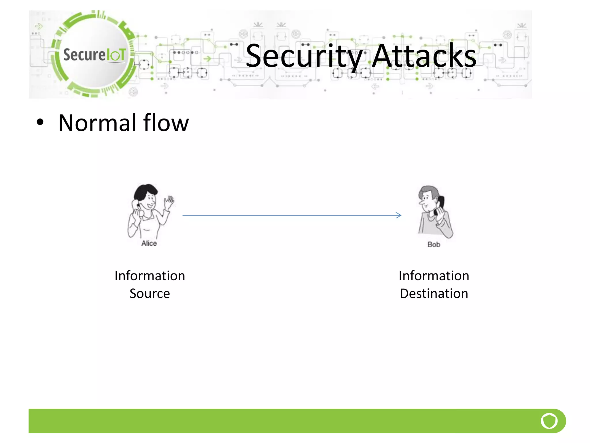 Security Attacks
• Normal flow
Information
Source
Information
Destination
 