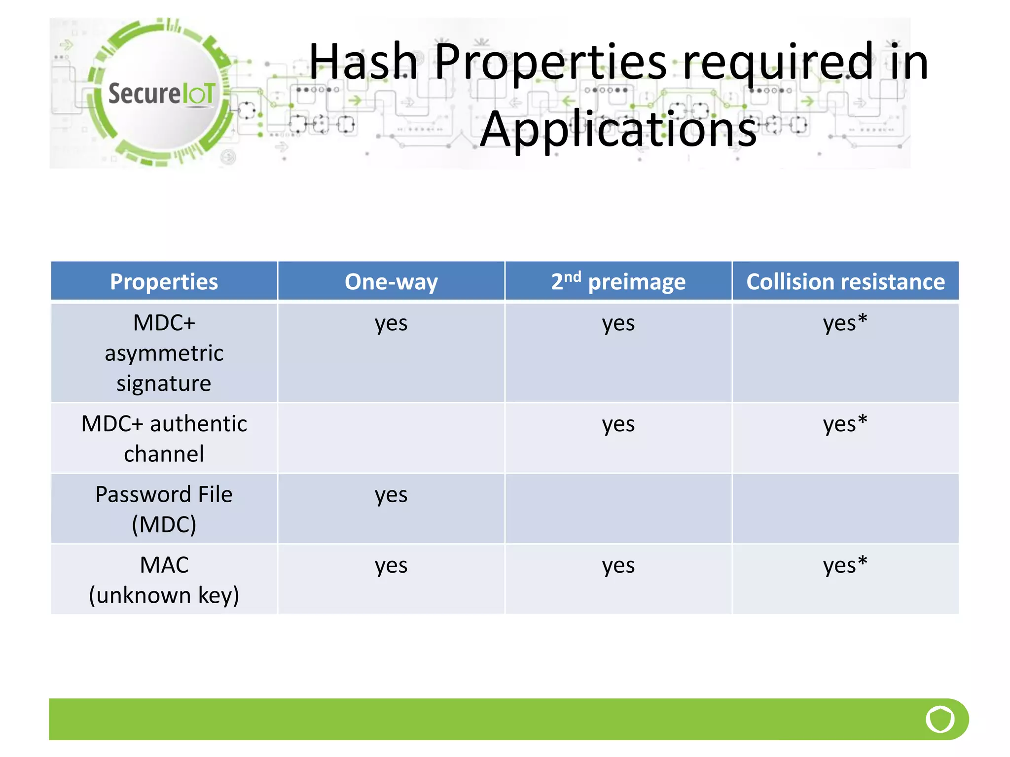 Hash Properties required in
Applications
Properties One-way 2nd preimage Collision resistance
MDC+
asymmetric
signature
yes yes yes*
MDC+ authentic
channel
yes yes*
Password File
(MDC)
yes
MAC
(unknown key)
yes yes yes*
 
