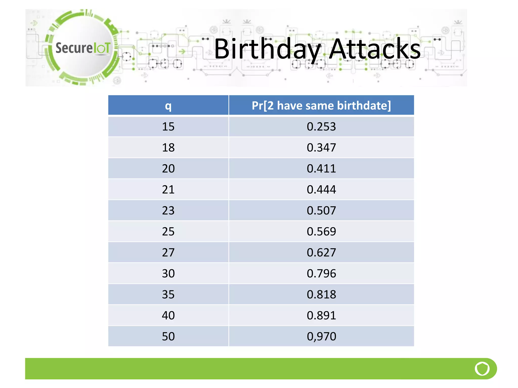 Birthday Attacks
q Pr[2 have same birthdate]
15 0.253
18 0.347
20 0.411
21 0.444
23 0.507
25 0.569
27 0.627
30 0.796
35 0.818
40 0.891
50 0,970
 