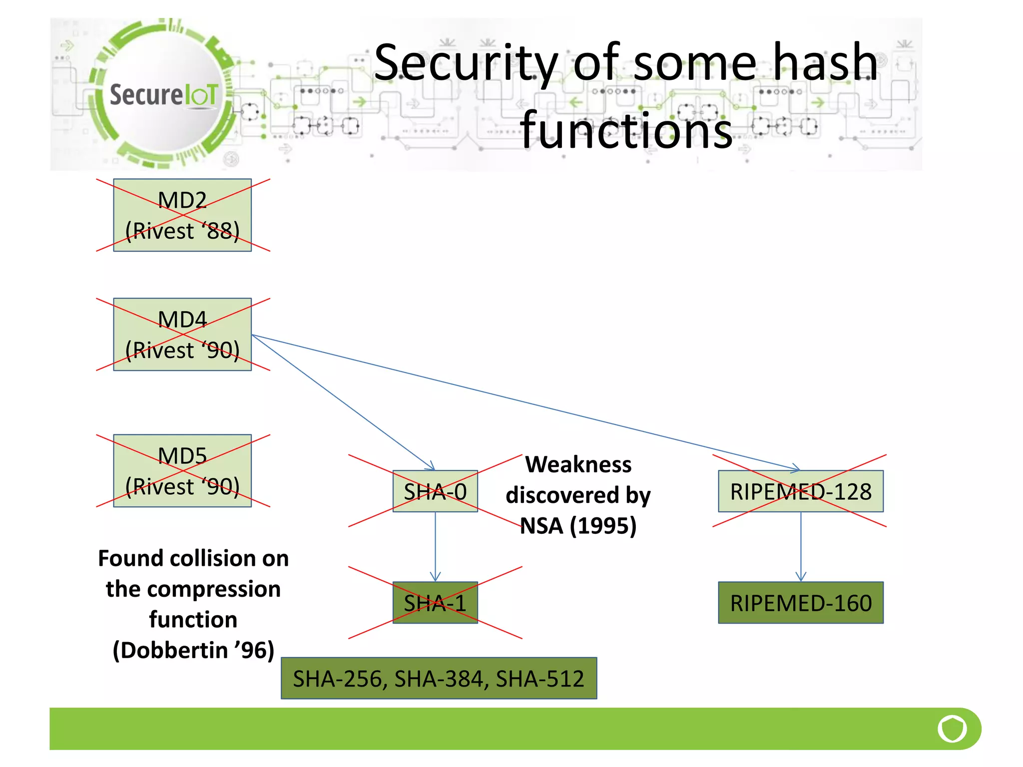 Security of some hash
functions
MD2
(Rivest ‘88)
MD4
(Rivest ‘90)
MD5
(Rivest ‘90) SHA-0
SHA-1
RIPEMED-128
RIPEMED-160
Weakness
discovered by
NSA (1995)
Found collision on
the compression
function
(Dobbertin ’96)
SHA-256, SHA-384, SHA-512
 