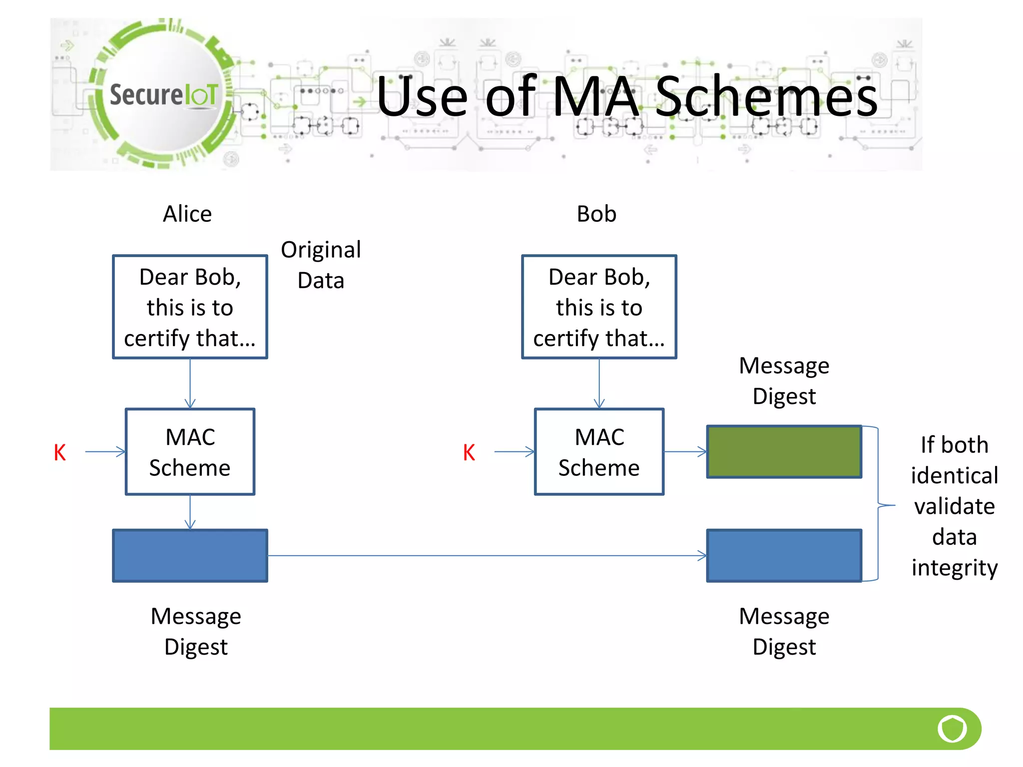 Use of MA Schemes
Dear Bob,
this is to
certify that…
MAC
Scheme
K
Alice
Message
Digest
Original
Data Dear Bob,
this is to
certify that…
MAC
Scheme
Bob
K
Message
Digest
Message
Digest
If both
identical
validate
data
integrity
 