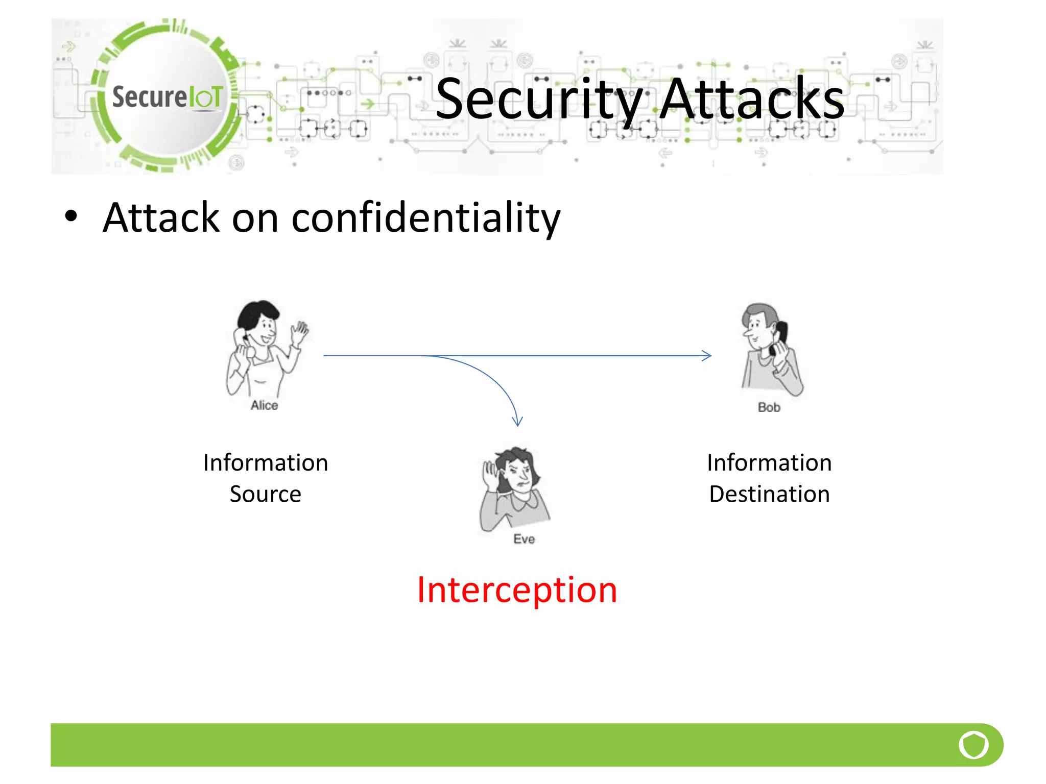 Security Attacks
• Attack on confidentiality
Information
Source
Information
Destination
Interception
 
