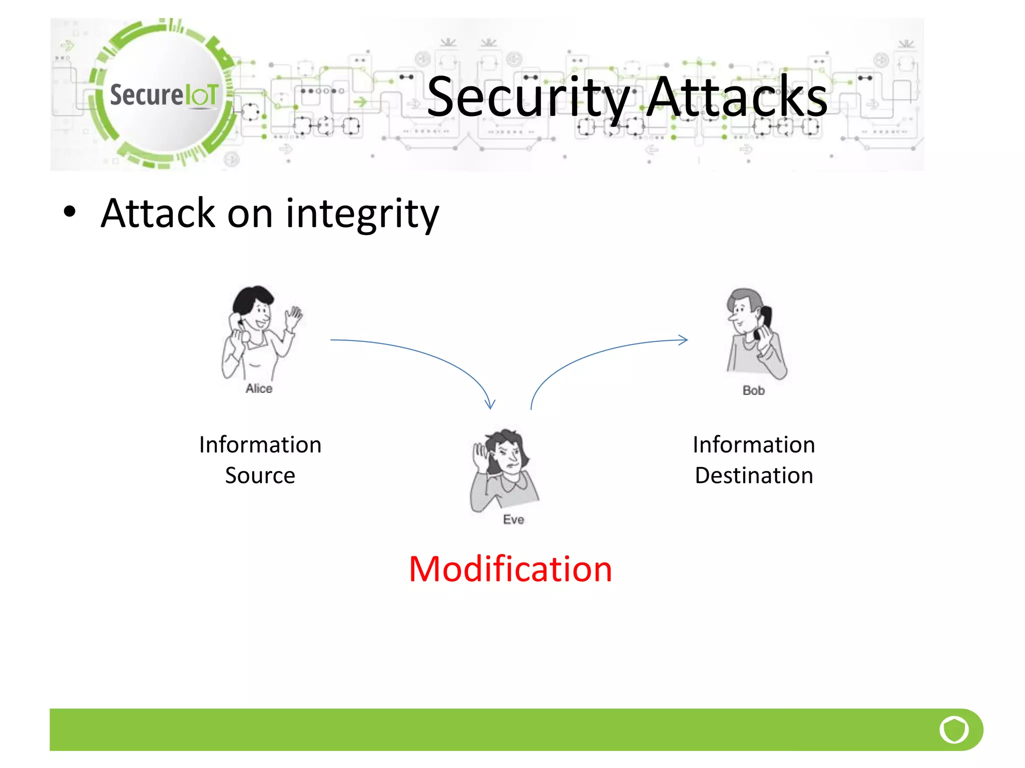 Security Attacks
• Attack on integrity
Information
Source
Information
Destination
Modification
 