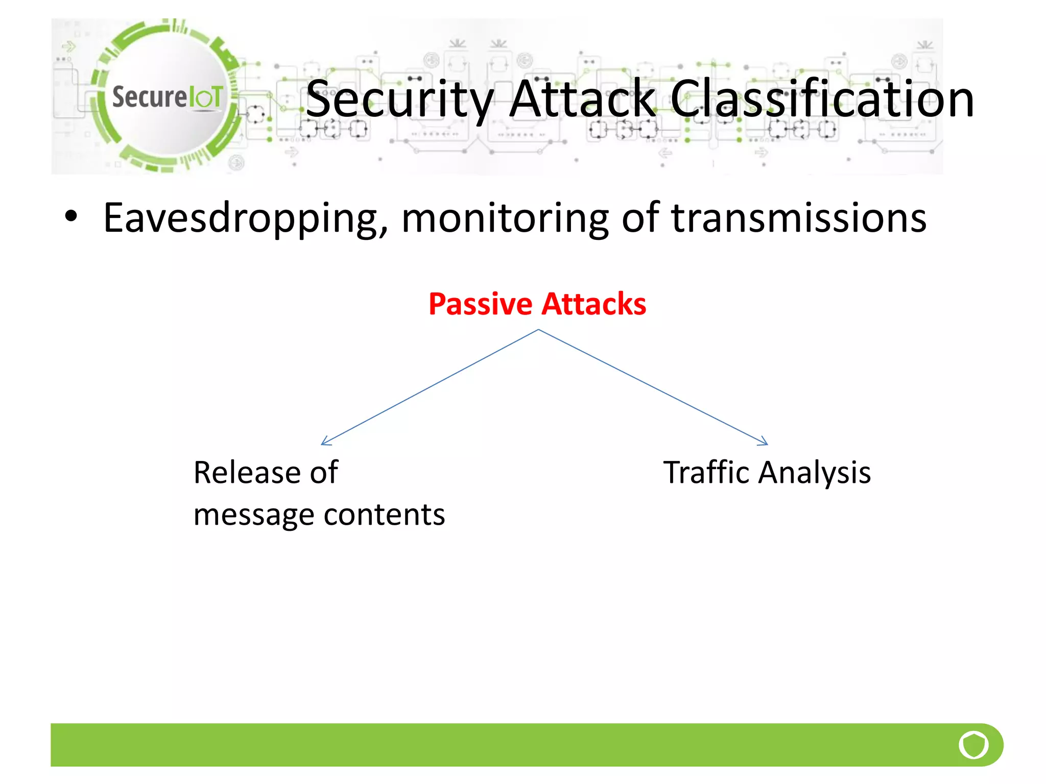 Security Attack Classification
• Eavesdropping, monitoring of transmissions
Passive Attacks
Release of
message contents
Traffic Analysis
 