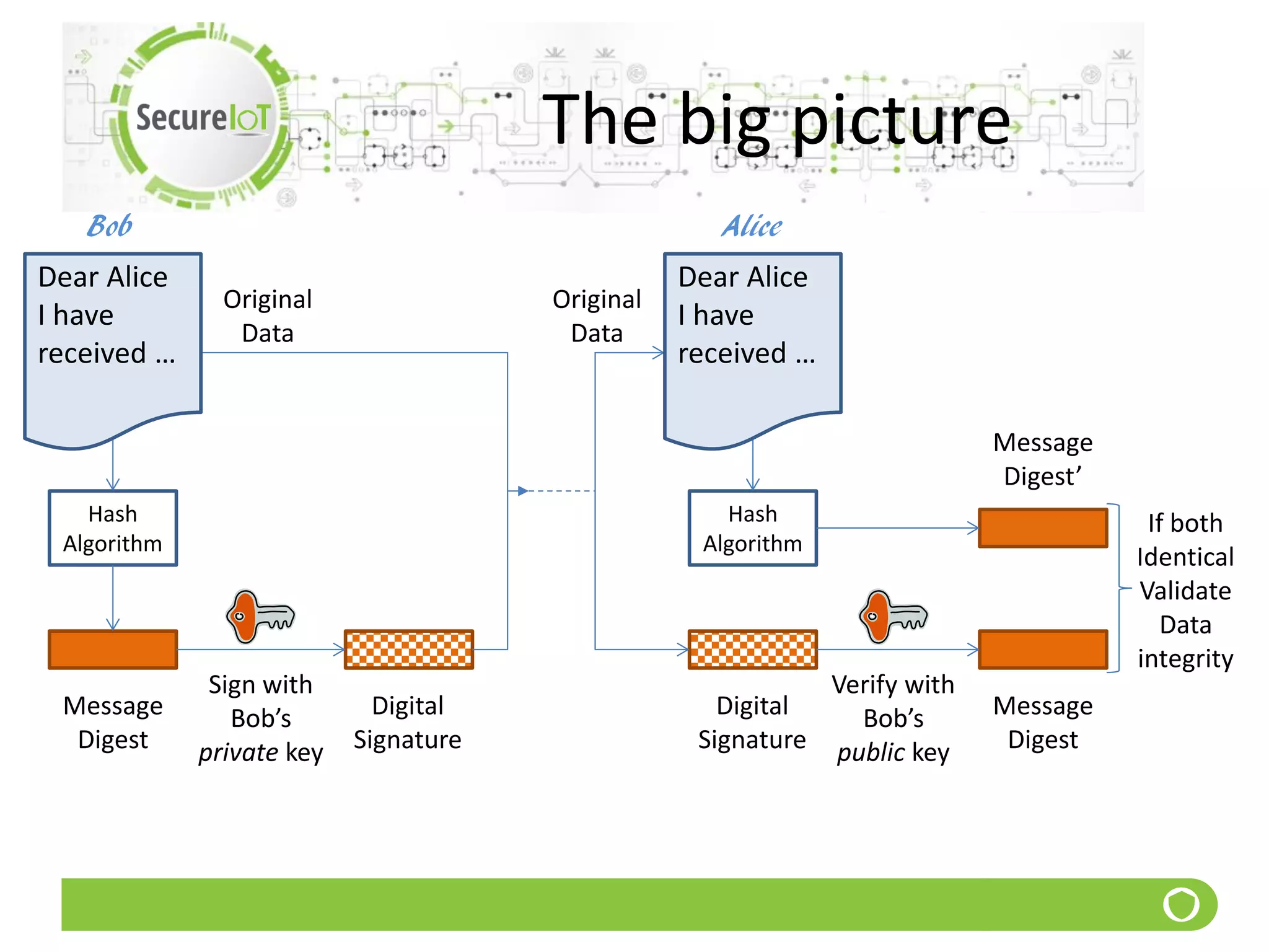 The big picture
Hash
Algorithm
Message
Digest
Original
Data
Digital
Signature
Sign with
Bob’s
private key
Digital
Signature
Hash
Algorithm
Original
Data
Verify with
Bob’s
public key
Message
Digest
Message
Digest’
If both
Identical
Validate
Data
integrity
Bob Alice
Dear Alice
I have
received …
Dear Alice
I have
received …
 