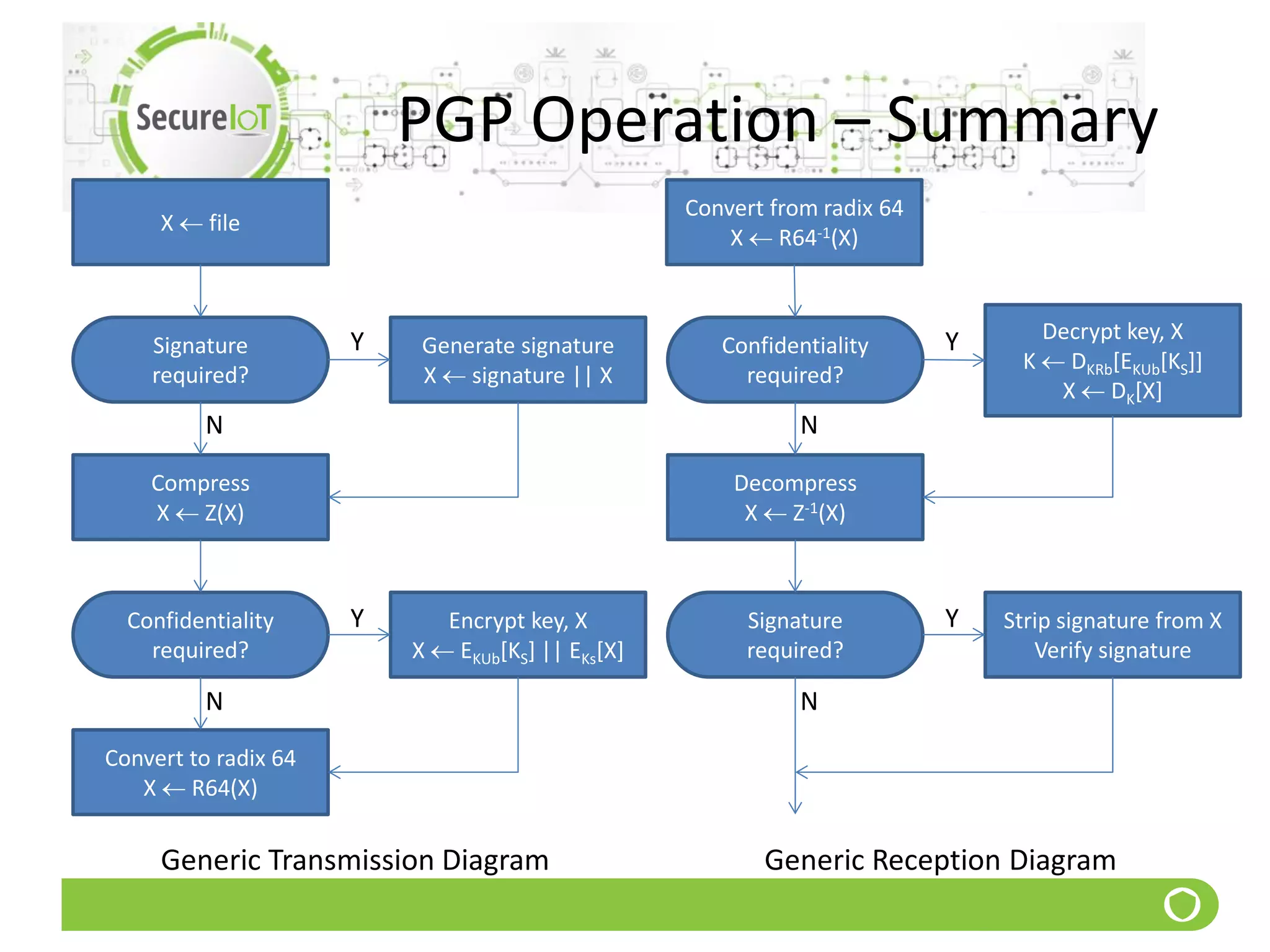PGP Operation – Summary
X  file
Signature
required?
Generate signature
X  signature || X
Compress
X  Z(X)
Confidentiality
required?
Encrypt key, X
X  EKUb[KS] || EKs[X]
Convert to radix 64
X  R64(X)
Y
Y
N
N
Convert from radix 64
X  R64-1(X)
Confidentiality
required?
Decrypt key, X
K  DKRb[EKUb[KS]]
X  DK[X]
Decompress
X  Z-1(X)
Signature
required?
Strip signature from X
Verify signature
Y
Y
N
N
Generic Transmission Diagram Generic Reception Diagram
 