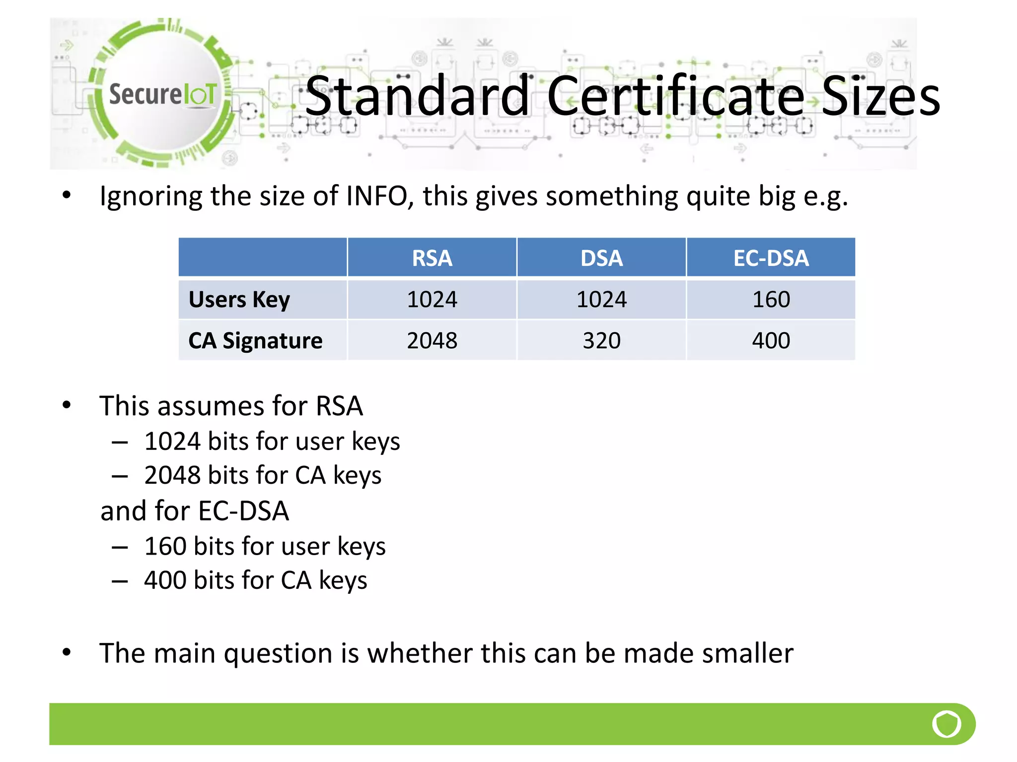 Standard Certificate Sizes
• Ignoring the size of INFO, this gives something quite big e.g.
• This assumes for RSA
– 1024 bits for user keys
– 2048 bits for CA keys
and for EC-DSA
– 160 bits for user keys
– 400 bits for CA keys
• The main question is whether this can be made smaller
RSA DSA EC-DSA
Users Key 1024 1024 160
CA Signature 2048 320 400
 