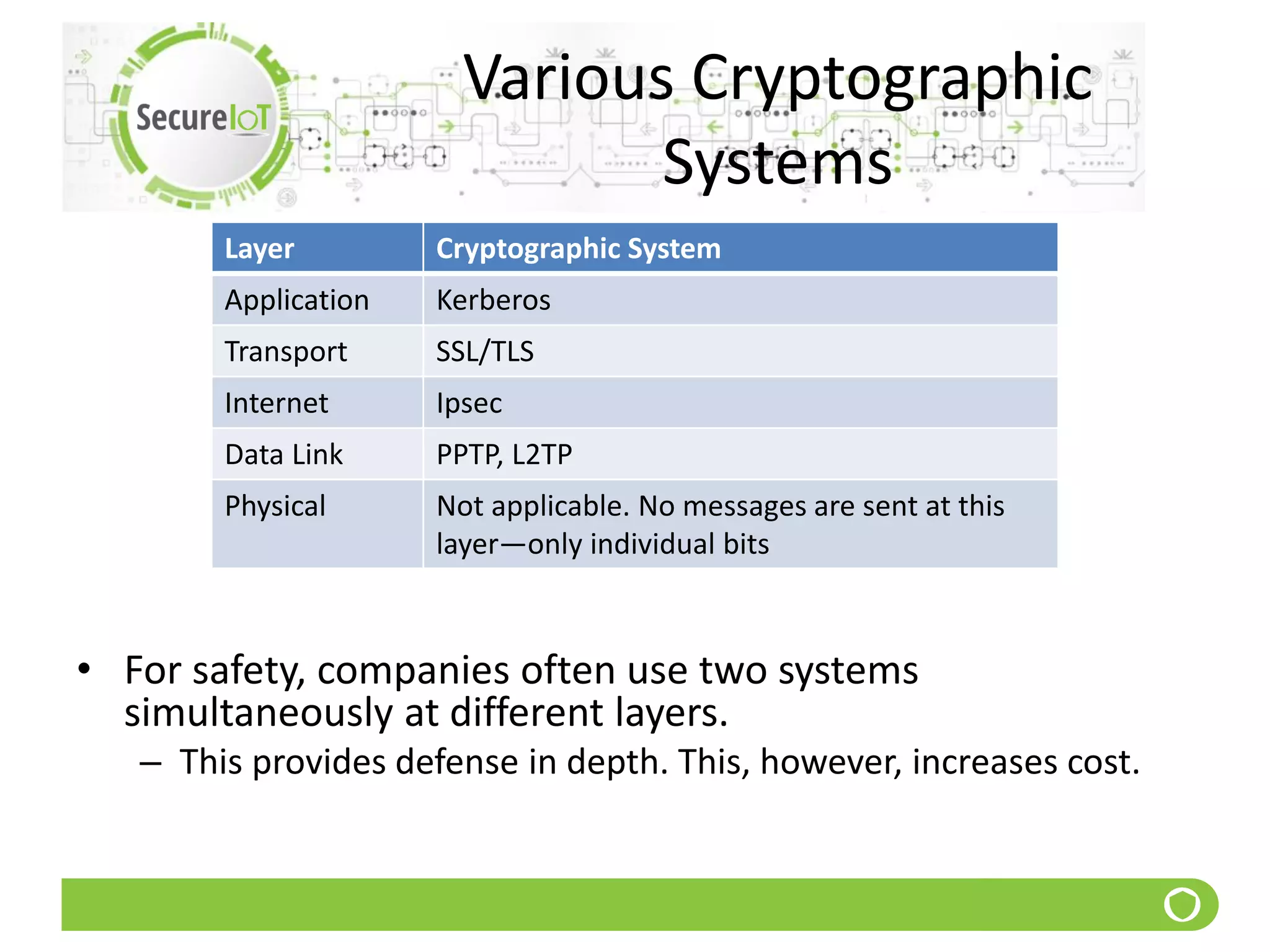 Various Cryptographic
Systems
• For safety, companies often use two systems
simultaneously at different layers.
– This provides defense in depth. This, however, increases cost.
Layer Cryptographic System
Application Kerberos
Transport SSL/TLS
Internet Ipsec
Data Link PPTP, L2TP
Physical Not applicable. No messages are sent at this
layer—only individual bits
 