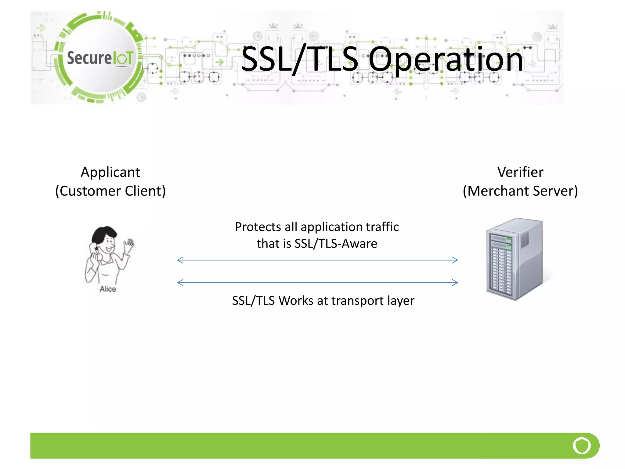 SSL/TLS Operation
Protects all application traffic
that is SSL/TLS-Aware
Verifier
(Merchant Server)
Applicant
(Customer Client)
SSL/TLS Works at transport layer
 
