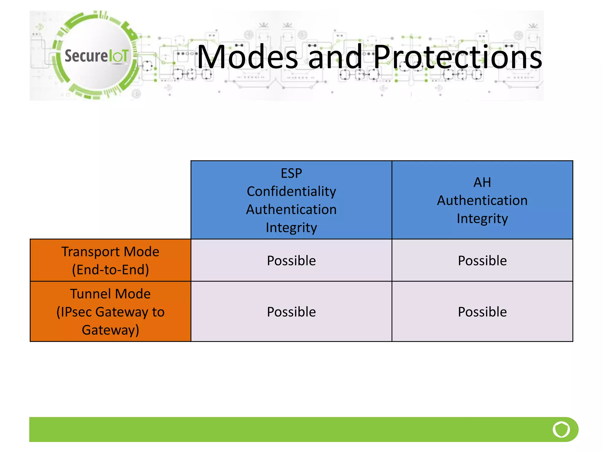 Modes and Protections
ESP
Confidentiality
Authentication
Integrity
AH
Authentication
Integrity
Transport Mode
(End-to-End)
Possible Possible
Tunnel Mode
(IPsec Gateway to
Gateway)
Possible Possible
 