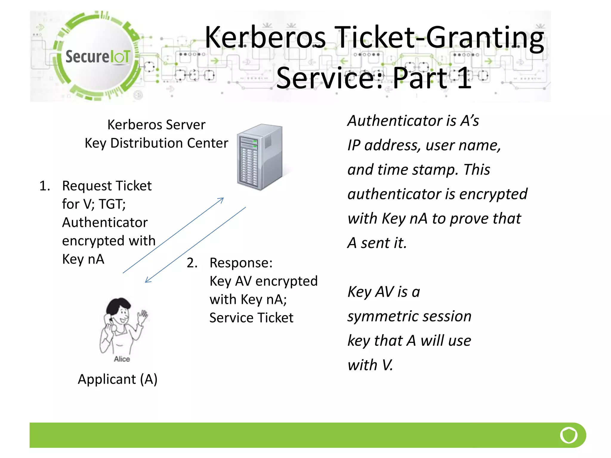Kerberos Ticket-Granting
Service: Part 1
Authenticator is A’s
IP address, user name,
and time stamp. This
authenticator is encrypted
with Key nA to prove that
A sent it.
Key AV is a
symmetric session
key that A will use
with V.
Kerberos Server
Key Distribution Center
Applicant (A)
1. Request Ticket
for V; TGT;
Authenticator
encrypted with
Key nA 2. Response:
Key AV encrypted
with Key nA;
Service Ticket
 