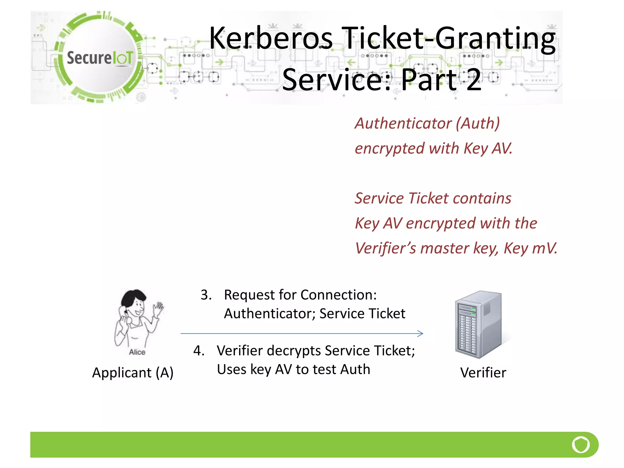 Kerberos Ticket-Granting
Service: Part 2
Authenticator (Auth)
encrypted with Key AV.
Service Ticket contains
Key AV encrypted with the
Verifier’s master key, Key mV.
Applicant (A)
3. Request for Connection:
Authenticator; Service Ticket
4. Verifier decrypts Service Ticket;
Uses key AV to test Auth Verifier
 
