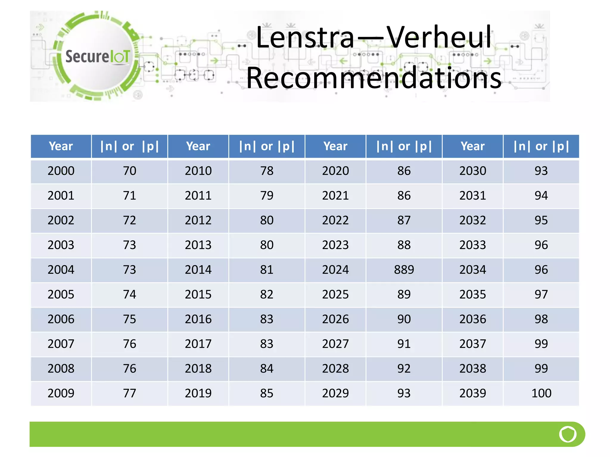 Lenstra—Verheul
Recommendations
Year |n| or |p| Year |n| or |p| Year |n| or |p| Year |n| or |p|
2000 70 2010 78 2020 86 2030 93
2001 71 2011 79 2021 86 2031 94
2002 72 2012 80 2022 87 2032 95
2003 73 2013 80 2023 88 2033 96
2004 73 2014 81 2024 889 2034 96
2005 74 2015 82 2025 89 2035 97
2006 75 2016 83 2026 90 2036 98
2007 76 2017 83 2027 91 2037 99
2008 76 2018 84 2028 92 2038 99
2009 77 2019 85 2029 93 2039 100
 
