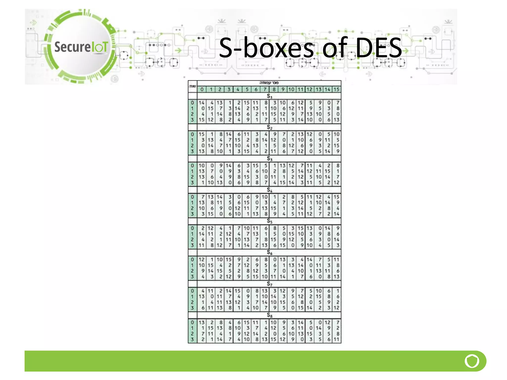 S-boxes of DES
 