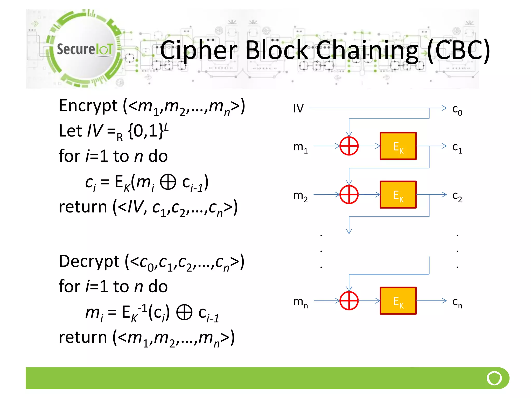 Cipher Block Chaining (CBC)
Encrypt (<m1,m2,…,mn>)
Let IV =R {0,1}L
for i=1 to n do
ci = EK(mi ⊕ ci-1)
return (<IV, c1,c2,…,cn>)
Decrypt (<c0,c1,c2,…,cn>)
for i=1 to n do
mi = EK
-1(ci) ⊕ ci-1
return (<m1,m2,…,mn>)
EKm1 c1
EKm2 c2
EKmn cn
.
.
.
.
.
.
IV c0
 