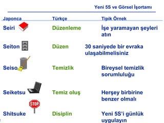 2
Yeni 5S ve Görsel İşortamı
Japonca Türkçe Tipik Örnek
Seiri Düzenleme İşe yaramayan şeyleri
atın
Seiton Düzen 30 saniyede bir evraka
ulaşabilmelisiniz
Seiso Temizlik Bireysel temizlik
sorumluluğu
Seiketsu Temiz oluş Herşey birbirine
benzer olmalı
Shitsuke Disiplin Yeni 5S’i günlük
uygulayın
 