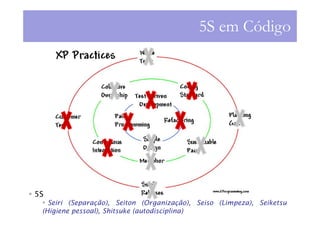 5S em Código




5S
   Seiri (Separação), Seiton (Organização), Seiso (Limpeza), Seiketsu
 (Higiene pessoal), Shitsuke (autodisciplina)
 