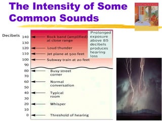 The Intensity of Some
Common Sounds
 