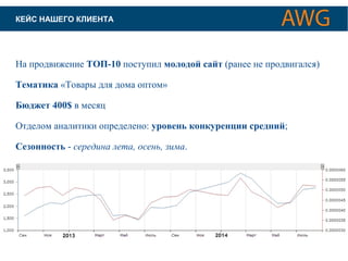 КАК ОПТИМИЗИРУЮТСЯ КЕЙС НАШЕГО КЛИЕНТА САЙТЫ ДЛЯ ПОИСКОВЫХ СИСТЕМ 
На продвижение ТОП-10 поступил молодой сайт (ранее не продвигался) 
Тематика «Товары для дома оптом» 
Бюджет 400$ в месяц 
Отделом аналитики определено: уровень конкуренции средний; 
Сезонность - середина лета, осень, зима. 
 