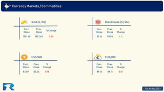Currency Markets / Commodities
Curr.
Close
Prev.
Close
% Change
1951.40 1952.60 0.06
Gold (S / Oz)
Curr.
Close
Prev.
Close
%
Change
90.14 90.04 0.11
Brent Crude (S / bbl)
Curr.
Close
Prev.
Close
%
Change
83.09 83.24 0.18
USD/INR
Curr.
Close
Prev.
Close
%
Change
89.14 89.15 0.01
EUR/INR
Tue,5th Sep, 2023
 