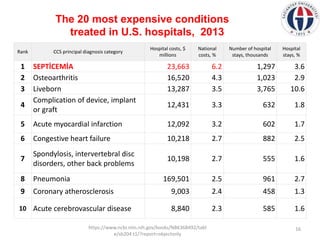 16
Rank CCS principal diagnosis category
Hospital costs, $
millions
National
costs, %
Number of hospital
stays, thousands
...