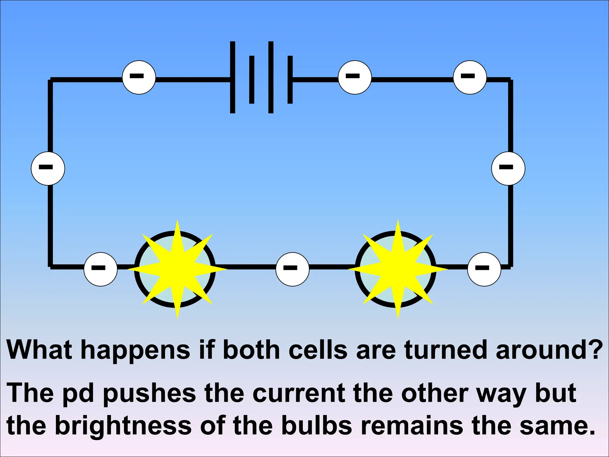 What happens if both cells are turned around?
-
-
- - -
-
-
-
The pd pushes the current the other way but
the brightness of the bulbs remains the same.
-
-
- - -
-
-
-
 