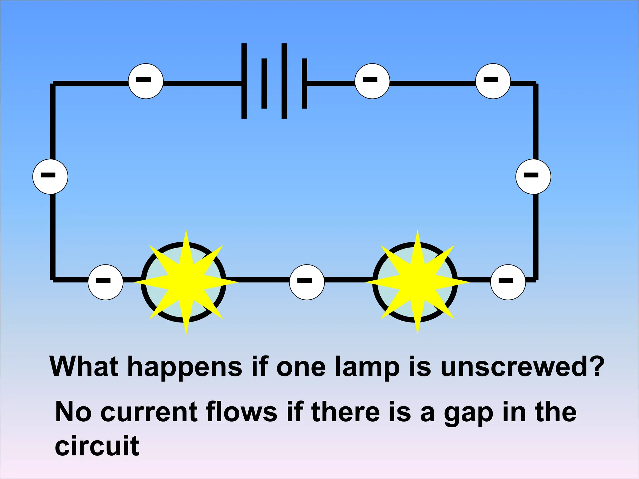 What happens if one lamp is unscrewed?
-
-
- - -
-
-
-
No current flows if there is a gap in the
circuit
 