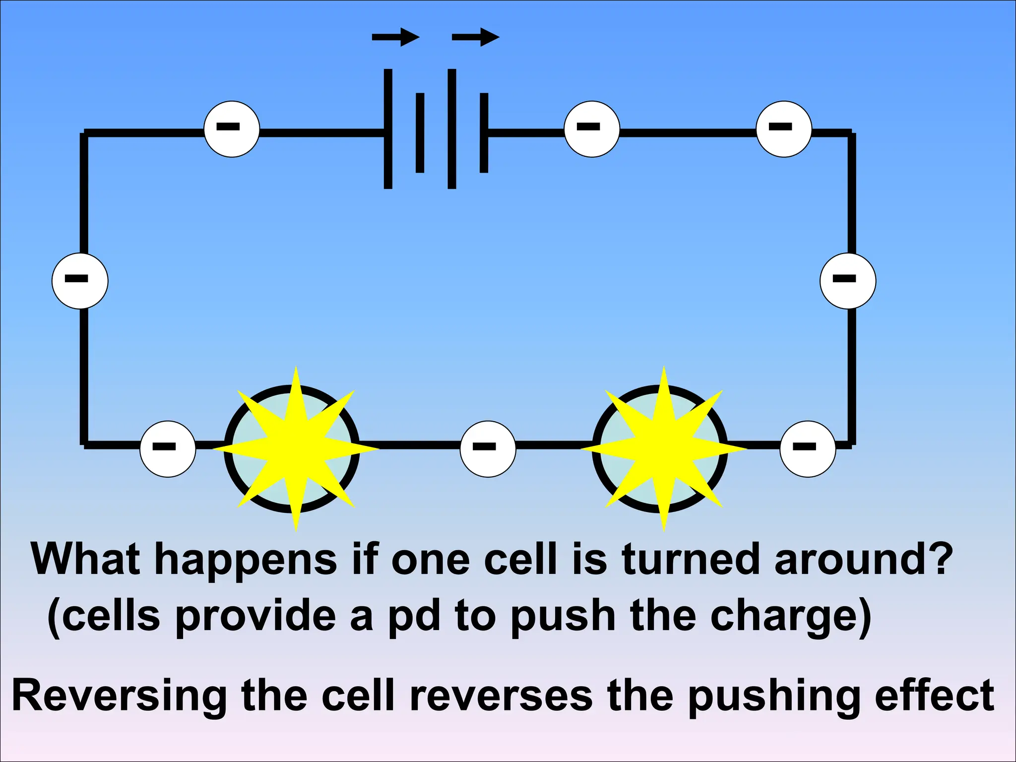 What happens if one cell is turned around?
-
-
- - -
-
-
-
Reversing the cell reverses the pushing effect
(cells provide a pd to push the charge)
 