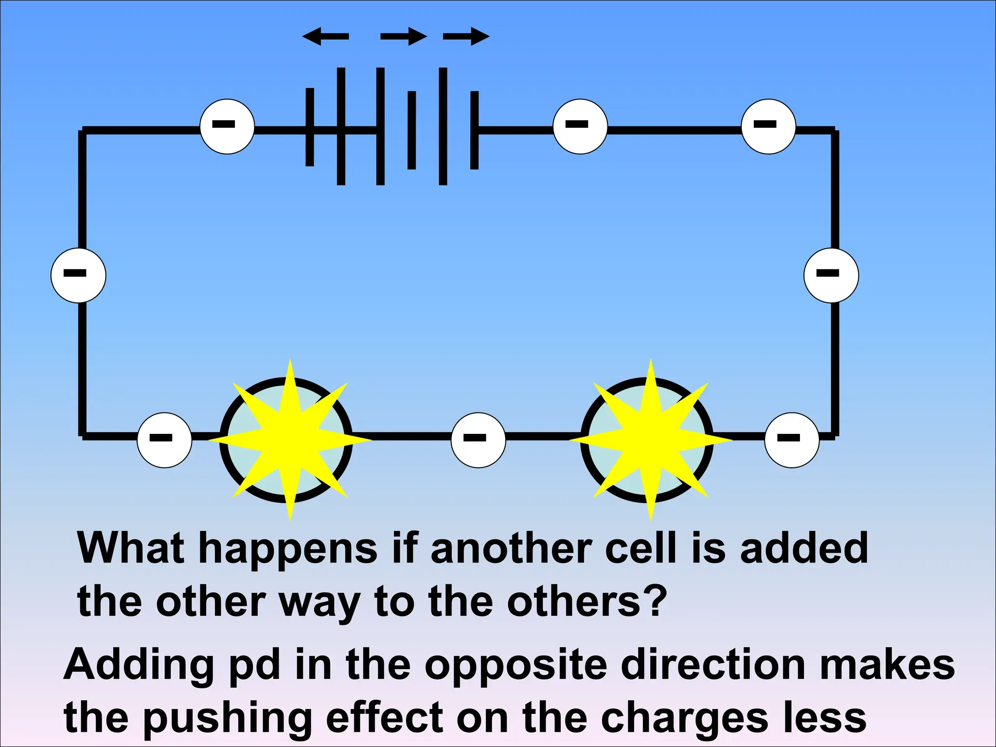 What happens if another cell is added
the other way to the others?
-
-
- - -
-
-
-
Adding pd in the opposite direction makes
the pushing effect on the charges less
 