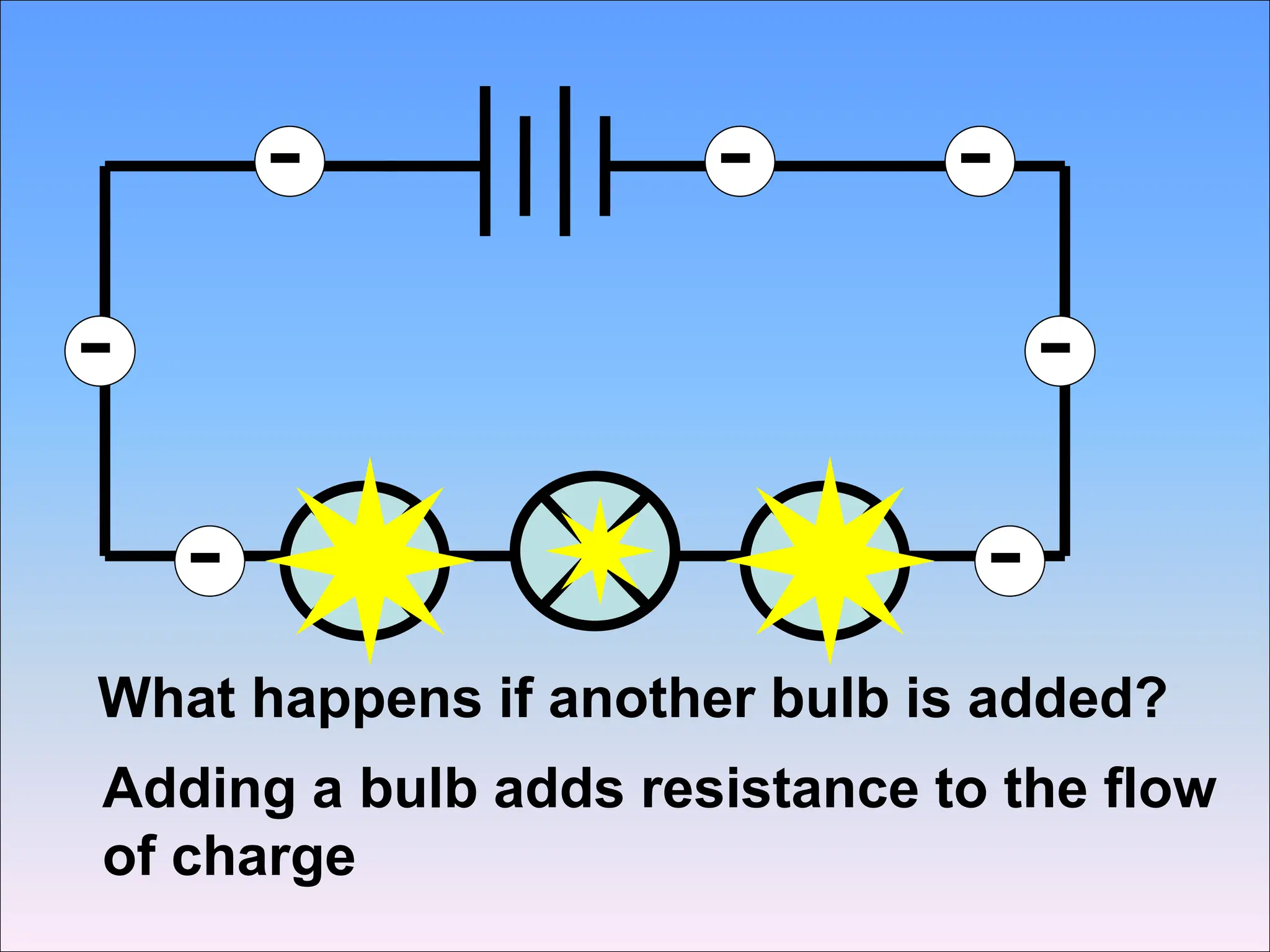 What happens if another bulb is added?
-
-
- - -
-
-
-
Adding a bulb adds resistance to the flow
of charge
 