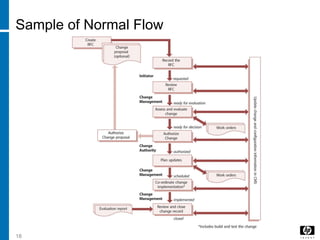 18
Sample of Normal Flow
 