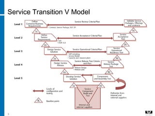 3
Service Transition V Model
 