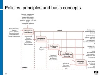 31
Policies, principles and basic concepts
 