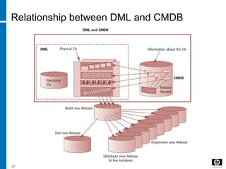 35
Relationship between DML and CMDB
 