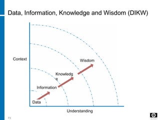 73
Data, Information, Knowledge and Wisdom (DIKW)
Context
Understanding
Wisdom
Knowledg
e
Information
Data
 