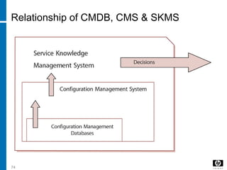 74
Relationship of CMDB, CMS & SKMS
 