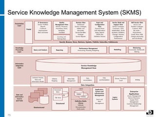 75
Service Knowledge Management System (SKMS)
 