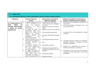 D. Gestão da BE
  D.1. Articulação da BE com a escola / agrupamento. Acesso e serviços prestados pela BE.
     Indicadores             Factores Críticos de                 Instrumentos de Recolha de                  Evidências extraídas dos Instrumentos, a
                                  Sucesso                             Evidências sugeridos                     integrar no Relatório de Auto-avaliação
                         •   Os órgãos de gestão apoiam       •   Extractos de actas da Direcção          •   A BE planeou com a Direcção os encontros com a
D.1.2.Valorização da BE      a BE e envolvem-se na            •   Extractos de actas do C. Pedagógico e       Parque Escolar.
pelos     órgãos     de      procura       de      soluções       do C. Geral                             •   A BE levou propostas relacionadas com o seu
direcção, administração      promotoras        do       seu   •   Registo de encontros com a Parque           funcionamento, ao C. P.
e gestão da escola/          funcionamento.                       Escolar
agrupamento.            •    Os órgãos de gestão e            •   Registo de encontros com a Direcção
                             administração põem em
                             prática uma politica de          •   Horas atribuídas à equipa da BE         •   A equipa da BE é mais pluridisciplinar e recebeu
                             afectação      de     recursos                                                   mais horas.
                             humanos       adequada      às   •   Formação multidisciplinar da equipa
                             necessidades                de       BE
                             desenvolvimento da BE.
                         •   A escola contempla a BE e os     •   Entrevista/questionário ao Director
                             seus recursos nos projectos e                                                •   A BE sugere, dinamiza e envolve-se em projectos e
                             actividades educativas e         •   PAA                                         actividades educativas e curriculares da escola:
                             curriculares.                                                                    actividade X, actividade Y…
                         •   Os docentes valorizam o          •   Questionários a docentes
                             papel da BE e integram-na                                                    •   Resultado dos questionários aos docentes: X
                             nas     suas    práticas    de   •   Estatísticas de ocupação da BE em           professores participaram…x professores…
                             ensino/aprendizagem.                 situação de aula ( alunos com ou sem
                         •   Os órgãos de gestão e                professor )                             •   A BE dispõe de uma verba anual para aquisição /
                             administração atribuem uma                                                       renovação do fundo documental e para outras
                             verba     anual,     para    a   •   Propostas de aquisição                      necessidades.
                             actualização da colecção e
                             para o funcionamento da BE .     •   Orçamento da escola



                                                                                                                                                              3
 