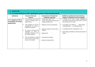 E. Gestão da BE
   D.1 Articulação da BE com a escola / agrupamento. Acesso e serviços prestados pela BE.
      Indicadores              Factores Críticos de                Instrumentos de Recolha de                  Evidências extraídas dos Instrumentos, a
                                    Sucesso                            Evidências sugeridos                     integrar no Relatório de Auto-avaliação
                           •   A BE funciona num horário       •   Horário da BE: 8.30h – 17h              •   O horário da BE cobre a quase totalidade da
D.1.3. Resposta da BE às       contínuo e alargado, para o     •   À noite: abre quando solicitado pelos       permanência dos alunos na escola, já que a maioria
necessidades da escola/        regime diurno.                      colegas do CNO ou EFA                       das aulas termina às 16.50h.
agrupamento.
                           •   A BE rentabiliza os recursos,   •   Registo de uso dos computadores         •   A BE regista uma média de ………visitas diárias, ….
                               possibilidades de acesso a                                                      individualmente e ….. em situação de aula.
                               programas e projectos.
                                                               •   Registo de projectos em que a BE se     •   A utilização diária dos computadores é de…….
                           •   Os recursos e serviços da BE        envolveu
                               respondem às metas e                                                        •   A BE divulgou actividades e materiais produzidos no
                               estratégias definidas no PE,    •   Blogue da BE                                blogue.
                               PC e outros projectos.

                           •   A BE cria condições e é usada   •   Estatísticas de utilização
                               como recurso e como local
                               de lazer e de trabalho.         •   Regras de utilização da BE




                                                                                                                                                                 4
 