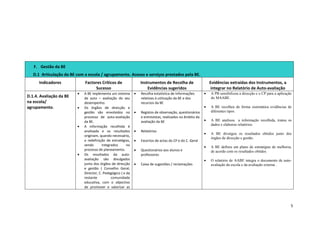F. Gestão da BE
   D.1 Articulação da BE com a escola / agrupamento. Acesso e serviços prestados pela BE.
      Indicadores            Factores Críticos de                 Instrumentos de Recolha de                   Evidências extraídas dos Instrumentos, a
                                  Sucesso                             Evidências sugeridos                      integrar no Relatório de Auto-avaliação
                         •   A BE implementa um sistema       •   Recolha estatística de informações       •   A PB sensibilizou a direcção e o CP para a aplicação
D.1.4. Avaliação da BE       de auto – avaliação do seu           relativas à utilização da BE e dos           do MAABE.
na escola/                   desempenho.                          recursos da BE
agrupamento.             •   Os órgãos de direcção e                                                       •   A BE recolheu de forma sistemática evidências de
                             gestão são envolvidos no         •   Registos de observação, questionários        diferentes tipos.
                             processo de auto-avaliação           e entrevistas, realizados no âmbito da
                             da BE.                               avaliação da BE                          •   A BE analisou a informação recolhida, tratou os
                         •   A informação recolhida é                                                          dados e elaborou relatórios.
                             analisada e os resultados        •   Relatórios
                                                                                                           •   A BE divulgou os resultados obtidos junto dos
                             originam, quando necessário,
                                                                                                               órgãos de direcção e gestão.
                             a redefinição de estratégias,    •   Excertos de actas do CP e do C. Geral
                             sendo       integrados      no
                                                                                                           •   A BE definiu um plano de estratégias de melhoria,
                             processo de planeamento.         •   Questionários aos alunos e                   de acordo com os resultados obtidos.
                         •   Os resultados da auto-               professores
                             avaliação são divulgados                                                      •   O relatório de AABE integra o documento de auto-
                             junto dos órgãos de direcção     •   Caixa de sugestões / reclamações             avaliação da escola e da avaliação externa .
                             e gestão ( Conselho Geral,
                             Director, C. Pedagógico ) e da
                             restante          comunidade
                             educativa, com o objectivo
                             de promover e valorizar as



                                                                                                                                                                  5
 