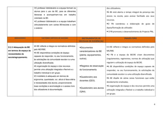 O professor bibliotecário e a equipa formam os                                dos utilizadores.
                         alunos para o uso da BE, para as diferentes                                    A BE está aberta o tempo integral da presença dos
                         literacias e acompanham-nos em           trabalho
                                                                                                        alunos na escola, para acesso facilitado aos seus
                         orientado na BE.
                                                                                                        recursos.
                         O professor bibliotecário e a equipa trabalham
                         articuladamente com outras BE/escolas e com                                    O PB coordenou a elaboração de guias de
                         o exterior.                                                                    Apoio/formação do utilizador.
                                                                                                         O PB promoveu o desenvolvimento do Projecto PNL.


      INDICADORES                 FACTORES CRÍTICOS DE SUCESSO                 INSTRUMENTOS DE                               FRASES-TIPO
                                                                             RECOLHA DE EVIDÊNCIAS

                         A BE reflecte e integra os normativos definidos                                A BE reflecte e integra os normativos definidos pelo
D.2.3 Adequação da BE                                                        Documentos
                         pelo ME/RBE.
em termos de espaço às                                                       caracterizadores da BE     ME/RBE.
                         A BE disponibiliza condições de espaço
necessidades da                                                                                         O PB e a equipa da BECRE criam documentos
                                                                             (planta, equipamentos,
                         capazes de responder, no seu funcionamento,
escola/agrupamento.
                         às solicitações da comunidade escolar e a uma       outros).                   (regulamentos, regimentos, normas de utilização) que
                         utilização diversificada.                                                      regulam a utilização do espaço da BECRE.
                         A organização do espaço e dos recursos             Registos de observação    A BE disponibiliza condições de espaço capazes de
                         permite uma utilização integrada e flexível e o     do funcionamento.          responder, no seu funcionamento, às solicitações da
                         trabalho individual e em grupo.
                                                                                                        comunidade escolar e a uma utilização diversificada.
                         O mobiliário é adequado em termos de               Questionário aos
                                                                                                        A BE dispõe de várias zonas funcionais que estão
                         ergonomia, quantidade, cor, altura à faixa etária
                                                                             docentes (QD3).
                         e necessidades dos alunos, proporcionando                                      devidamente sinalizadas.
                         boas condições e acomodação e o acesso livre                                   A organização do espaço e dos recursos permite uma
                                                                             Questionário aos alunos
                         dos utilizadores à documentação.                                               utilização integrada e flexível e o trabalho individual e
                                                                             (QA4).
                                                                                                        em grupo.




                                                                                                                                                                4
 