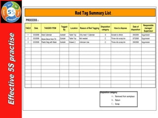 　
PROCESS ：
TAG # Date TAGGED ITEM
Tagged
By
Location Reason of Red Tagging
Disposition
category
How to dispose
Date of
disposition
Responsible
manager/
Supervisor
1 3/3/2006 Desk Calendar Zubidah Table Top Only need 1 Calendar A Donate to others 3/6/2006 Sugumaran
2 3/3/2006 Stone Décor from TX Zubidah Table Top Not needed C Throw into scrap bin 3/7/2006 Sugumaran
3 3/3/2006 Plastic Bag with Mask Zubidah Drawer 2 Unknown Use C Throw into scrap bin 3/8/2006 Sugumaran
Disposition category:
Ａ： Removed from workplace
Ｂ： Return
Ｃ： Scrap
 