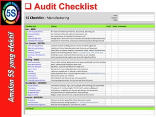 ❑ Audit Checklist
Area:
Auditor:
Date:
Y / N 0,1,2,3 or 4
Checklist item Criteria Exist? Rating Comments
Sort - SEIRI
Cabinets and shelves No irrelevant reference materials, documents, drawings, etc.
Desks and tables No irrelevant reference materials, documents, etc.
Drawers No excess pieces of equipment, documents, etc.
Other storage area Storage area is defined to store unneeded items and out-dated documents
Standards for disposal Standards for eliminating unnecessary items exist and are being followed
Set in order - SEITON
Tools and equipment Locations of tools and equipment are clear and well organized
Materials and products Locations of materials and products are clear and well organized
Labeling Labels exist to indicate locations, containers, boxes, shelves & stored items
Inventory control Evidence of inventory control exists (i.e. Kanban cards, FIFO, min & max)
Outlining / dividing lines Dividing lines are clearly identified and clean as per standard
Safety Safety equipment and supplies are clear and in good condition
Shining - SEISO
Building structure Floors, walls, ceilings & pipework are in good condition & free from dirt/dust
Racks and cabinets Racks, cabinets and shelves are kept clean
Machines and tools Machines, equipment and tools are kept clean
Stored items Stored items, materials and products are kept clean
Lighting Lighting is enough and all lighting is free from dust
Ventilation Good movement of air exists through the room (limits the spread of viruses)
Pest control Pest control exists and effective
Cleaning tools Cleaning tools and materials are easily accessible
Cleaning responsibilities Cleaning assignments are defined and are being followed
Standardize - SEIKETSU
Visual controls Information displays, signs, color coding & other markings are established
Procedures Procedures for maintaining the first three S's are being displayed
5S documentation 5S checklists, schedules and routines are defined and being used
Responsibilities Everyone knows his responsibilities, when and how
Regular Audits Regular audits are carried out using checklists and measures
Sustain - SHITSUKE
5S System 5S seems to be the way of life rather than just a routine
Success stories Success stories are being displayed (i.e. before and after pictures)
Rewards and recognition Rewards and recognition is part of the 5S system
Comments
5S Checklist - Manufacturing
 