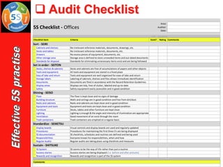 Area:
Auditor:
Date:
Y / N 0,1,2,3 or 4
Checklist item Criteria Exist? Rating Comments
Sort - SEIRI
Cabinets and shelves No irrelevant reference materials, documents, drawings, etc.
Desks and tables No irrelevant reference materials, documents, etc.
Drawers No excess pieces of equipment, documents, etc.
Other storage area Storage area is defined to store unneeded items and out-dated documents
Standards for disposal Standards for eliminating unnecessary items exist and are being followed
Set in order - SEITON
Desks, shelves & cabinets Desks and cabinets are free of accumulations of papers and other objects
Tools and equipment All tools and equipment are stored in a fixed place
Easy of take and return Tools and equipment are well organized for ease of take and return
Storage labels Labeling of cabinets, shelves and files allows immediate identification
Documents Documents are filed in accordance with the Record Retention Guidelines
Display areas Displays are tidy, free of clutter, labeled and up-to-date
Safety Safety equipment easily accessible and in good condition
Shining - SEISO
Floor The floor is kept clean and no signs of damage
Building structure Walls and ceilings are in good condition and free from dirt/dust
Racks and cabinets Racks and cabinets are kept clean and in good condition
Equipment and tools Equipment and tools are kept clean and in good condition
Furniture Desks, tables and other furniture are kept clean
Lighting Lighting is enough & the angle and intensity of illumination are appropriate
Ventilation Good movement of air exist through the room
Trash containers Trash containers are emptied on a regular basis
Standardize - SEIKETSU
Display boards Visual controls and display boards are used and regularly updated
Procedures Procedures for maintaining the first three S's are being displayed
5S documentation 5S checklists, schedules and routines are defined and being used
Responsibilities Everyone knows his responsibilities, when and how
Regular Audits Regular audits are taking place using checklists and measures
Sustain - SHITSUKE
5S System 5S seems to be the way of life rather than just a routine
Success stories Success stories are being displayed (i.e. before and after pictures)
Rewards and recognition Rewards and recognition is part of the 5S system
Comments
5S Checklist - Offices
❑ Audit Checklist
 