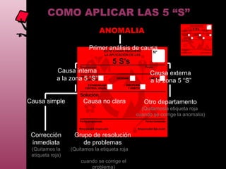 COMO APLICAR LAS 5 “S”COMO APLICAR LAS 5 “S”
ANOMALIAANOMALIA
Primer análisis de causa
Causa interna
a la zona 5 “S”
Causa externa
a la zona 5 “S”
Causa simple Causa no clara
Corrección
inmediata
(Quitamos la
etiqueta roja)
Grupo de resolución
de problemas
(Quitamos la etiqueta roja
cuando se corrige el
problema)
Otro departamento
(Quitamosla etiqueta roja
cuando se corrige la anomalía)
 